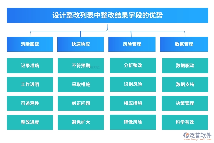 設(shè)計(jì)整改列表中【整改結(jié)果】字段的優(yōu)勢(shì)