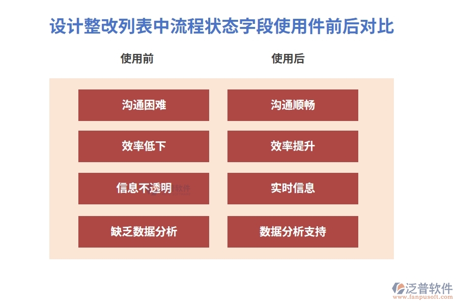 設(shè)計(jì)整改列表中【流程狀態(tài)】字段在使用工程施工管控軟件前后的對比