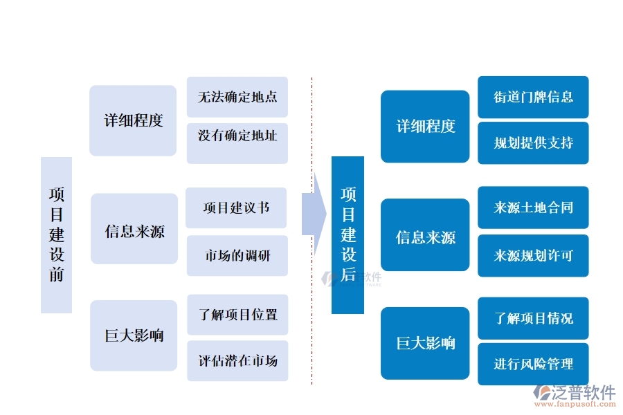 在工程管理系統(tǒng)中，項(xiàng)目地址精準(zhǔn)編制，共繪成功藍(lán)圖