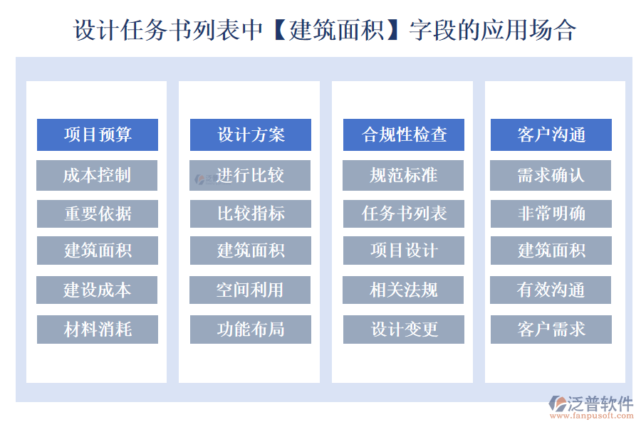 設(shè)計(jì)任務(wù)書列表中【建筑面積】字段的應(yīng)用場合