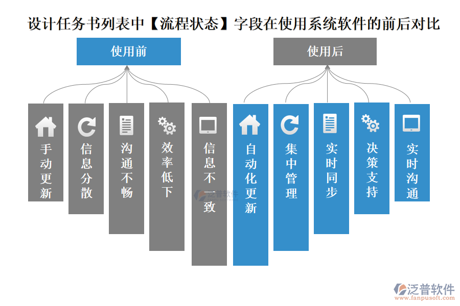 設(shè)計(jì)任務(wù)書列表中【流程狀態(tài)】字段在使用設(shè)計(jì)院項(xiàng)目管理系統(tǒng)軟件的前后對比