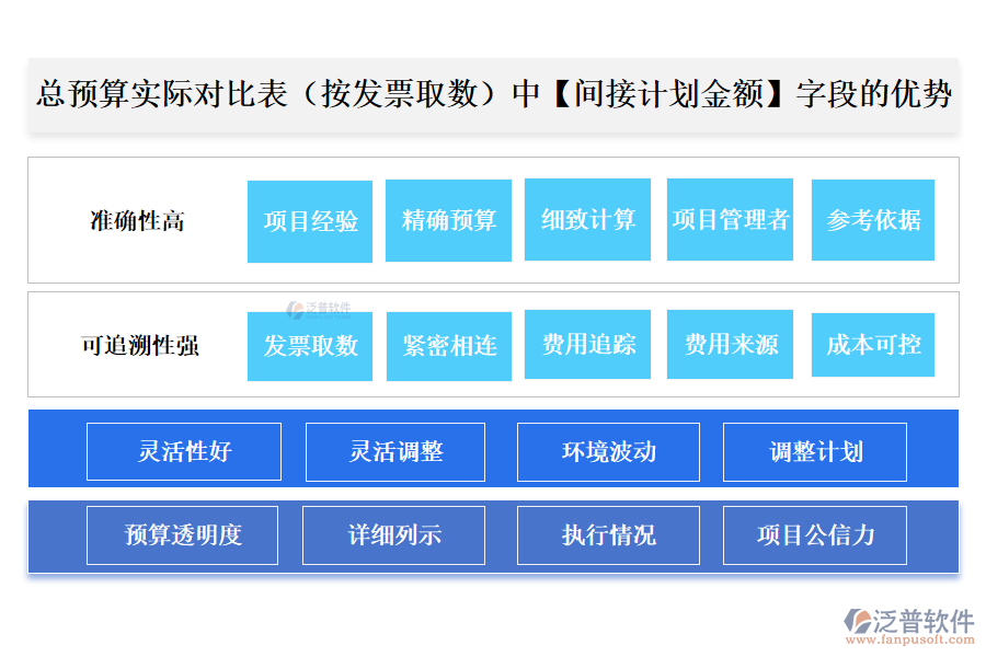 總預(yù)算實際對比表(按發(fā)票取數(shù))中【間接計劃金額】字段的優(yōu)勢