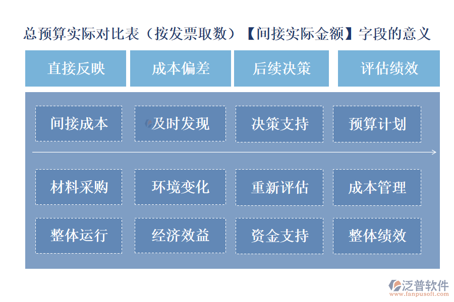 總預算實際對比表(按發(fā)票取數(shù))中【間接實際金額】字段的意義