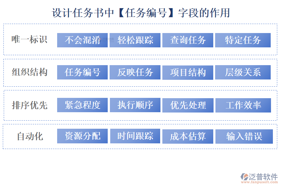 設(shè)計(jì)任務(wù)書中【任務(wù)編號(hào)】字段的作用