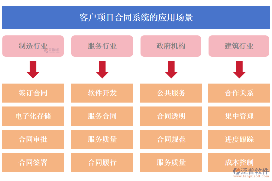 客戶項(xiàng)目合同系統(tǒng)的應(yīng)用場景