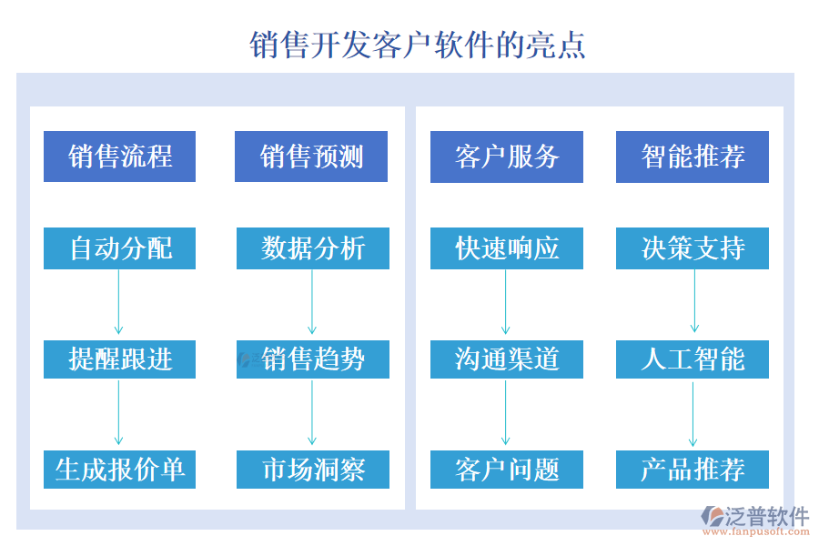 泛普銷(xiāo)售開(kāi)發(fā)客戶軟件的亮點(diǎn)