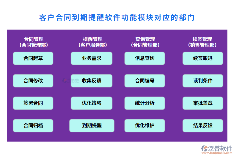 客戶合同到期提醒軟件功能模塊對(duì)應(yīng)的部門(mén)