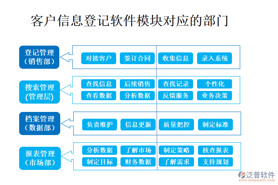 客戶信息登記軟件模塊對(duì)應(yīng)的部門