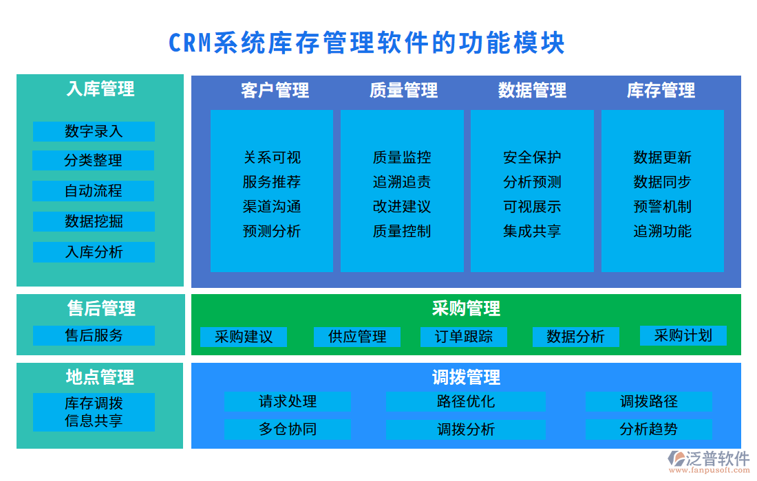 <a href=http://www.52tianma.cn/crm/ target=_blank class=infotextkey>CRM系統(tǒng)</a>庫存管理軟件的功能模塊