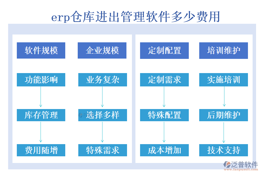 erp倉庫進(jìn)出管理軟件多少費(fèi)用