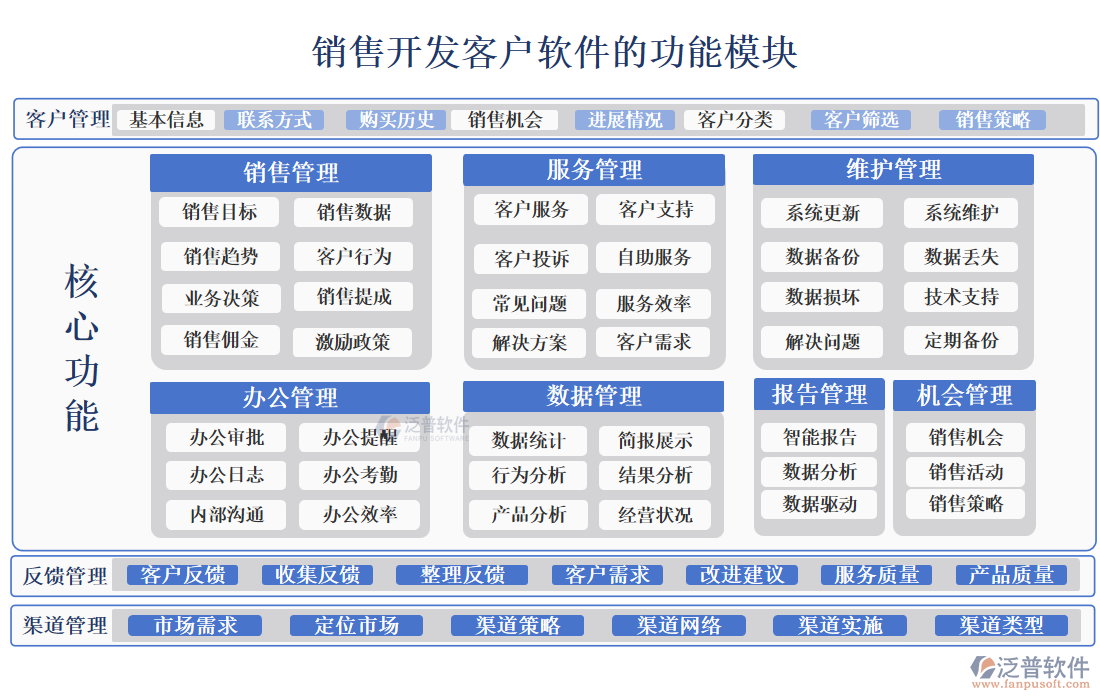 銷(xiāo)售開(kāi)發(fā)客戶軟件
