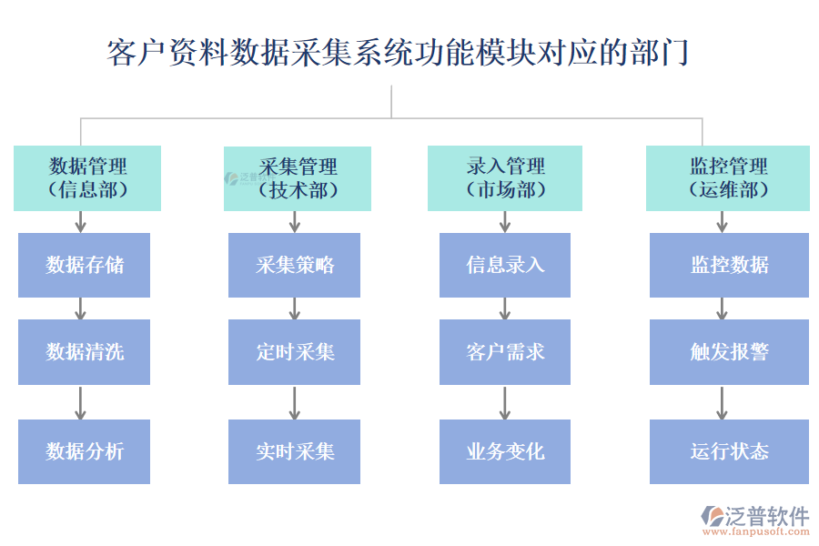 泛普客戶資料數(shù)據(jù)采集系統(tǒng)功能模塊對應的部門
