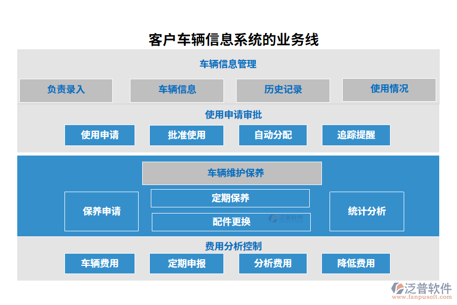 客戶車輛信息系統(tǒng)的業(yè)務線