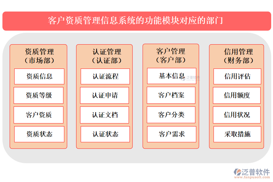 客戶資質(zhì)管理信息系統(tǒng)的功能模塊對應(yīng)的部門