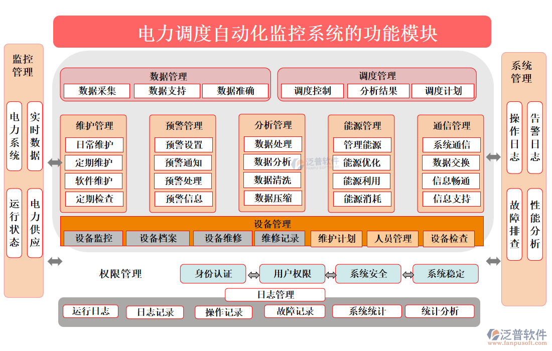 電力調(diào)度自動(dòng)化監(jiān)控系統(tǒng)的功能模塊
