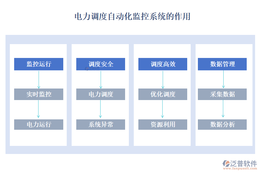 電力調(diào)度自動(dòng)化監(jiān)控系統(tǒng)的作用