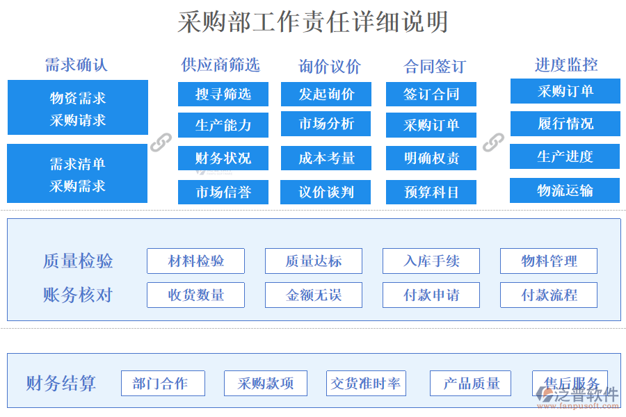 采購(gòu)部工作責(zé)任詳細(xì)說(shuō)明