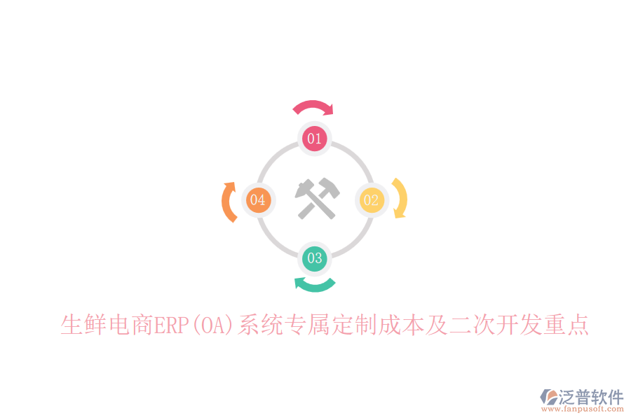 生鮮電商ERP(OA)系統(tǒng)專屬定制成本及<a href=http://www.52tianma.cn/Implementation/kaifa/ target=_blank class=infotextkey>二次開發(fā)</a>重點