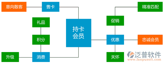 汽車美容連鎖軟件、連鎖服務(wù)軟件、美容美發(fā)連鎖軟件，會員營銷流程圖